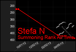 Total Graph of Stefa N