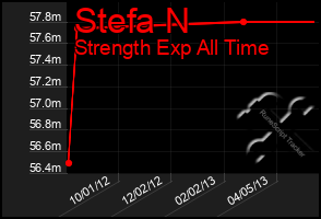 Total Graph of Stefa N