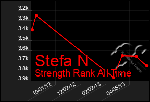 Total Graph of Stefa N