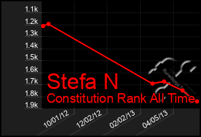 Total Graph of Stefa N