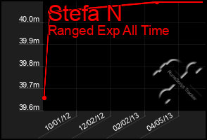 Total Graph of Stefa N