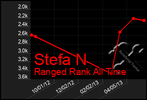 Total Graph of Stefa N
