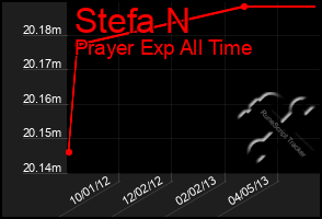 Total Graph of Stefa N