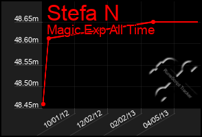 Total Graph of Stefa N