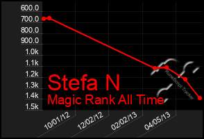 Total Graph of Stefa N