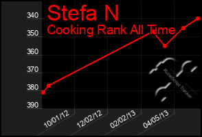 Total Graph of Stefa N