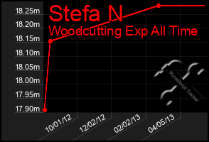 Total Graph of Stefa N