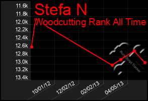 Total Graph of Stefa N