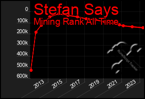 Total Graph of Stefan Says