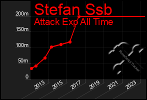 Total Graph of Stefan Ssb