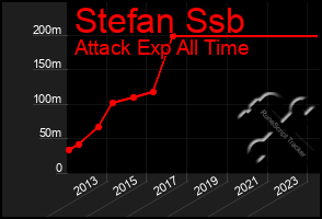 Total Graph of Stefan Ssb