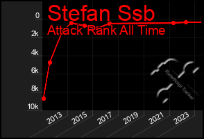 Total Graph of Stefan Ssb