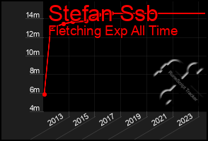 Total Graph of Stefan Ssb