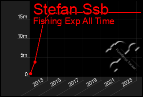 Total Graph of Stefan Ssb