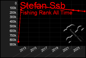 Total Graph of Stefan Ssb