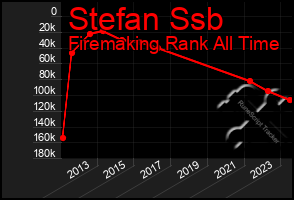 Total Graph of Stefan Ssb