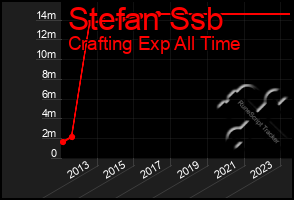 Total Graph of Stefan Ssb