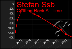 Total Graph of Stefan Ssb