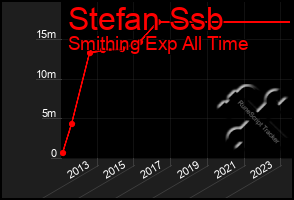 Total Graph of Stefan Ssb