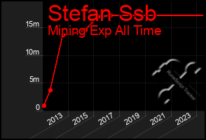 Total Graph of Stefan Ssb