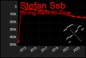 Total Graph of Stefan Ssb