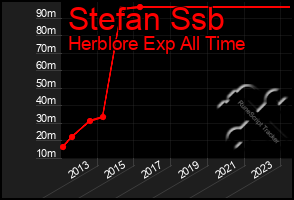 Total Graph of Stefan Ssb