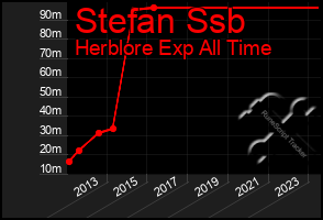 Total Graph of Stefan Ssb