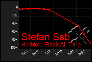 Total Graph of Stefan Ssb