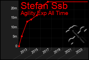 Total Graph of Stefan Ssb