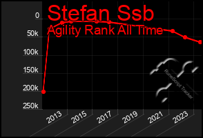 Total Graph of Stefan Ssb