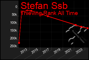 Total Graph of Stefan Ssb