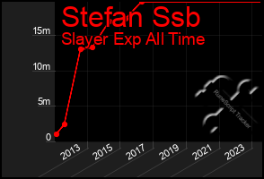 Total Graph of Stefan Ssb