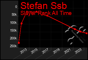 Total Graph of Stefan Ssb