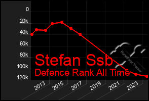 Total Graph of Stefan Ssb