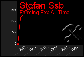 Total Graph of Stefan Ssb