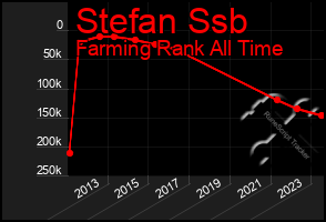 Total Graph of Stefan Ssb