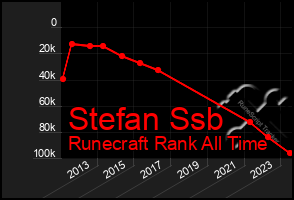 Total Graph of Stefan Ssb