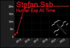 Total Graph of Stefan Ssb