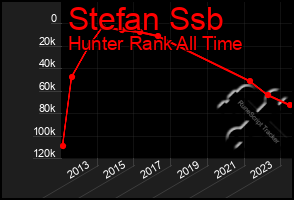 Total Graph of Stefan Ssb