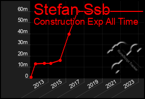 Total Graph of Stefan Ssb