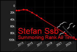 Total Graph of Stefan Ssb