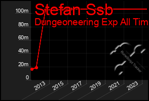 Total Graph of Stefan Ssb