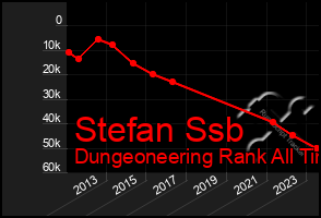 Total Graph of Stefan Ssb