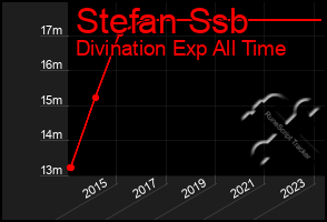 Total Graph of Stefan Ssb