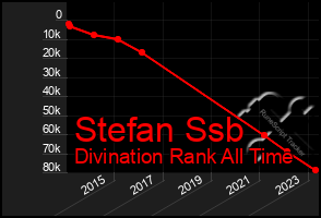 Total Graph of Stefan Ssb