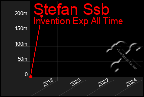 Total Graph of Stefan Ssb