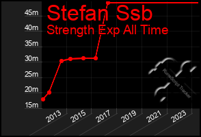 Total Graph of Stefan Ssb