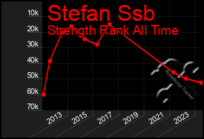 Total Graph of Stefan Ssb