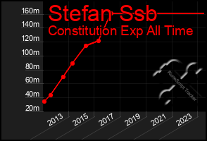 Total Graph of Stefan Ssb