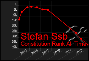 Total Graph of Stefan Ssb